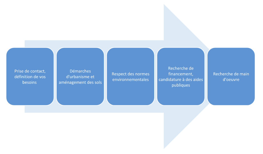 Schema Aide à l'implantation